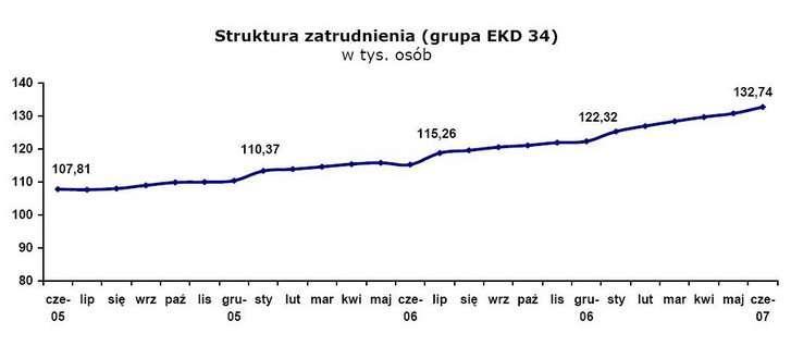Rośnie zatrudnienie w przemyśle motoryzacyjnym w Polsce