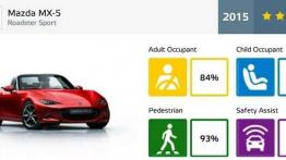 Hyundai Tucson 5 gwiazdek - nowe testy NCAP