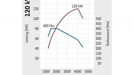 Volkswagen Amarok Double Cab - krzywe mocy i momentu obrotowego