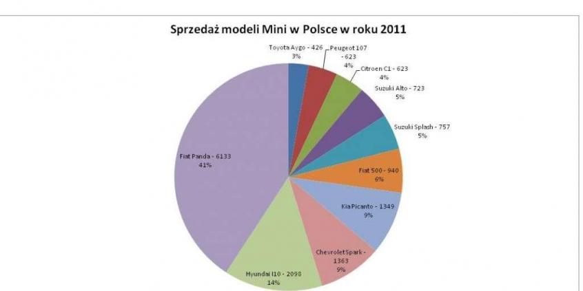 Rewolucja na rynku Mini