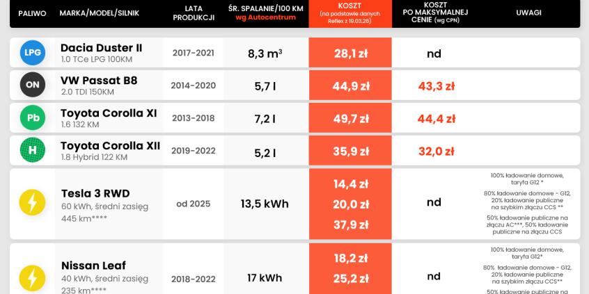 Polak szuka oszczędności gdy paliwo drożeje