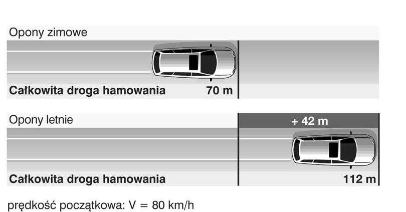 Dlaczego opony zimowe?