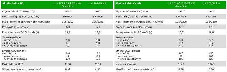 Skoda Fabia GreenLine