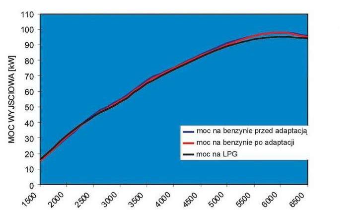 Sekwencyjny wtrysk gazu