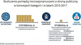 NIK: Polskie autostrady są drogie, a zabezpieczenie interesów użytkowników jest słabe