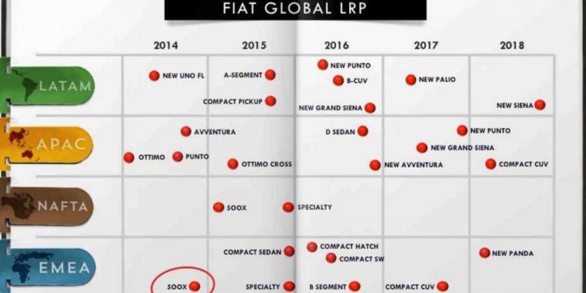 Dość skromne plany Fiata na najbliższe pięć lat