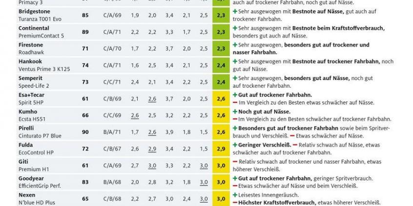 Test opon letnich ADAC 2018