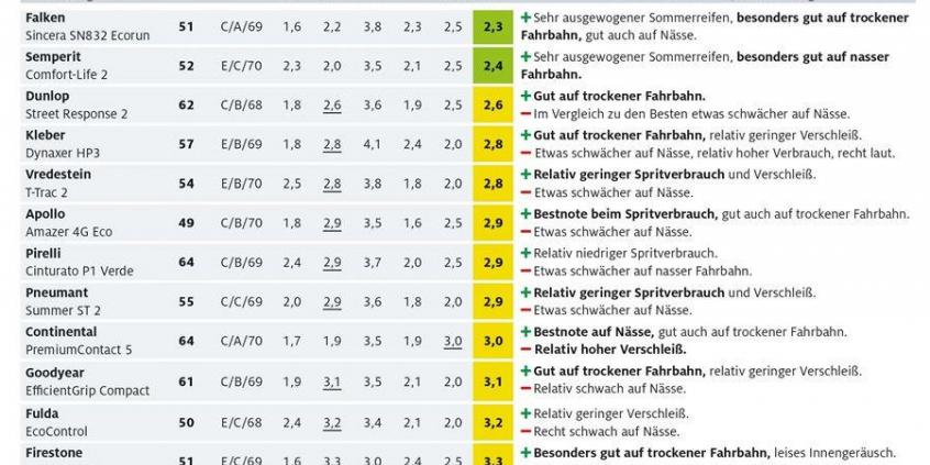 Test opon letnich ADAC 2018