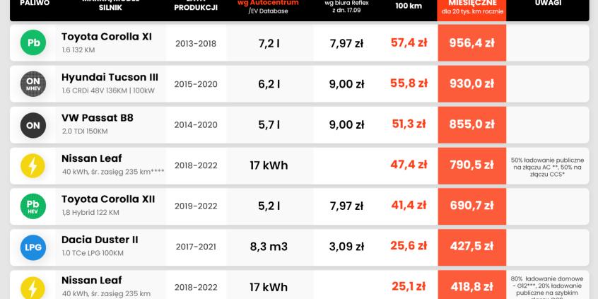 Elektryki tańsze w "tankowaniu", ale raty mogą odstraszać 