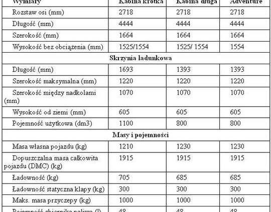 Fiat Strada - brazylijski pick-up na trudne drogi