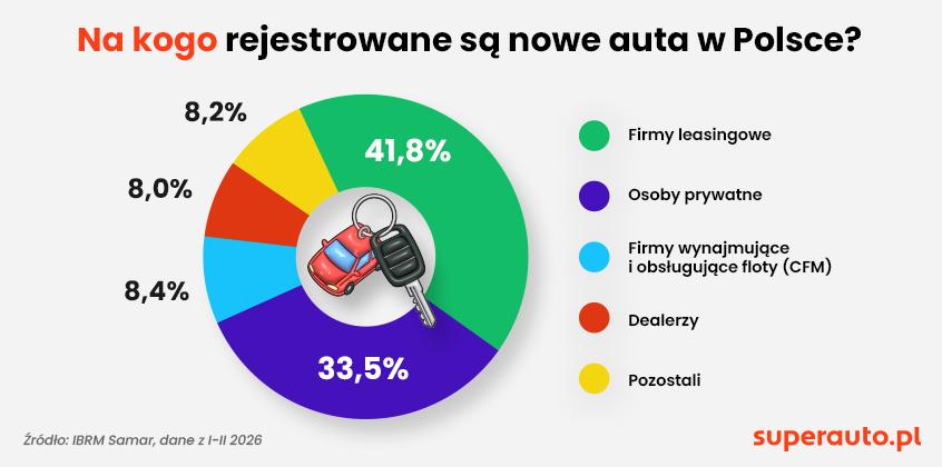 Cięcia stóp RPP i rabaty powodują spadek rat za auto