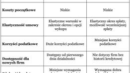 Leasing czy kredyt – co wybrać, planując zakup samochodu?