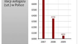 LPG coraz bardziej popularne w Polsce