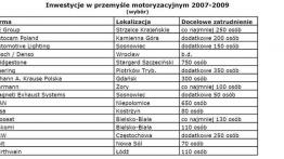 Rośnie zatrudnienie w przemyśle motoryzacyjnym w Polsce