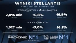 Ponad 2 mln aut w 9 miesięcy. Stellantis i Leapmotor umacniają pozycję w Europie