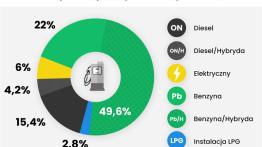 Polak szuka oszczędności gdy paliwo drożeje