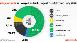 Polak szuka oszczędności gdy paliwo drożeje