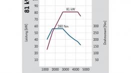 Volkswagen Caddy Maxi Trendline - testowanie auta