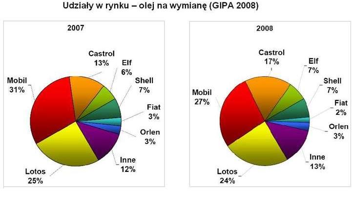 Rynek olejów silnikowych 2008