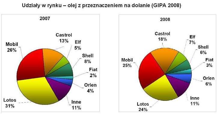 Rynek olejów silnikowych 2008