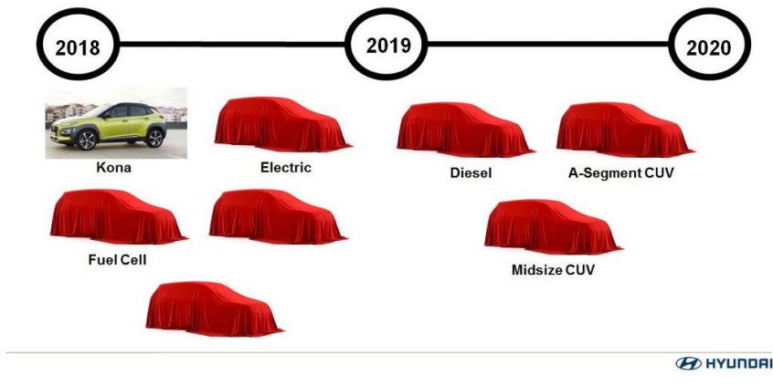 Hyundai Kona to dopiero początek. Hyundai szykuje kolejne SUV-y i crossovery