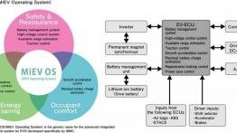 Mitsubishi I-MiEV - szkice - schematy - inne ujęcie