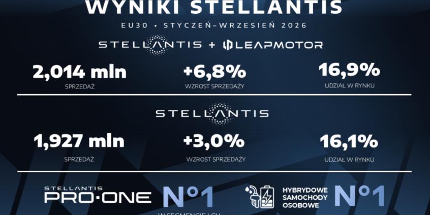Ponad 2 mln aut w 9 miesięcy. Stellantis i Leapmotor umacniają pozycję w Europie