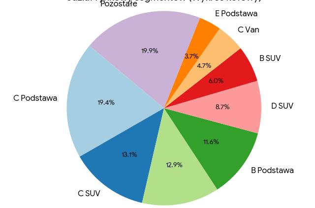 Ceny używanych aut w I kwartale 2026 – analiza poszczególnych segmentów