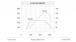 Mercedes B 220 CDI 4MATIC (W 246) Facelifting - krzywe mocy i momentu obrotowego