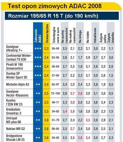 Test Opon Zimowych 19565 R15 2008 Autocentrumpl