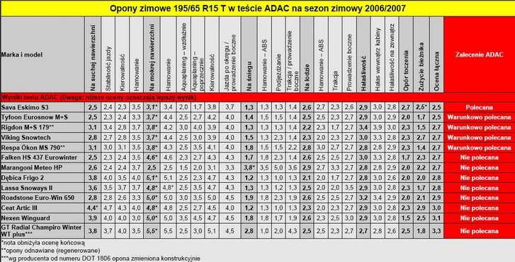 Test Opon Zimowych 19565 R15 Autocentrumpl