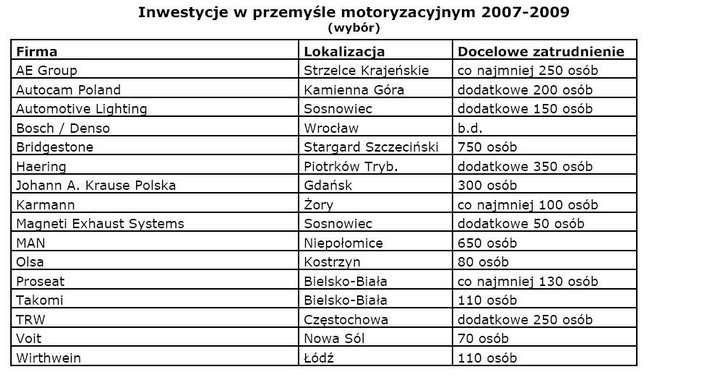 Rośnie zatrudnienie w przemyśle motoryzacyjnym w Polsce