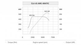 Mercedes-AMG CLA 45 Shooting Brake (X117) - krzywe mocy i momentu obrotowego