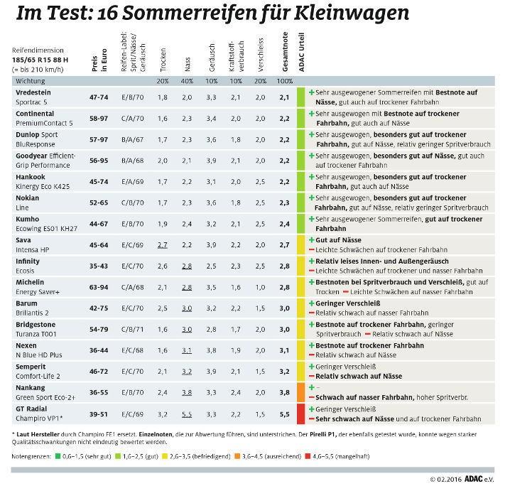 Test Opon Letnich Adac 2016 Autocentrum Pl