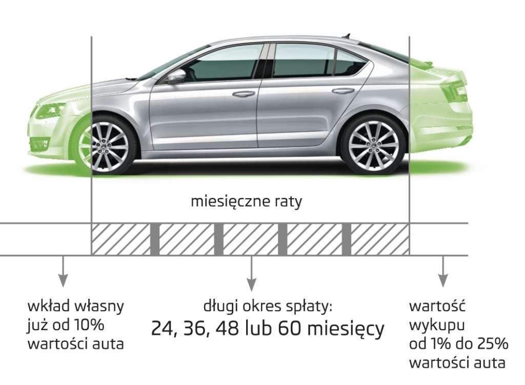 Skoda Leasing Niskich Rat Przemyslane Finansowanie Autocentrum Pl