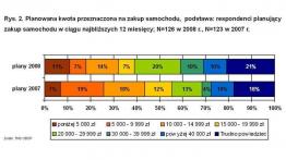 Preferencje zakupowe Polaków - 2007 i 2008 rok