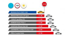 MICHELIN Pilot Sport 4 SUV – nowa sportowa opona do luksusowych SUV-ów