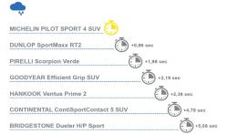 MICHELIN Pilot Sport 4 SUV – nowa sportowa opona do luksusowych SUV-ów