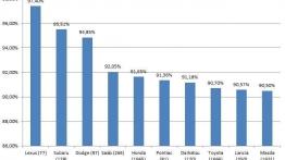 Czy jesteśmy wierni swoim autom?