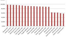 Czy jesteśmy wierni swoim autom?