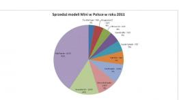 Rewolucja na rynku Mini