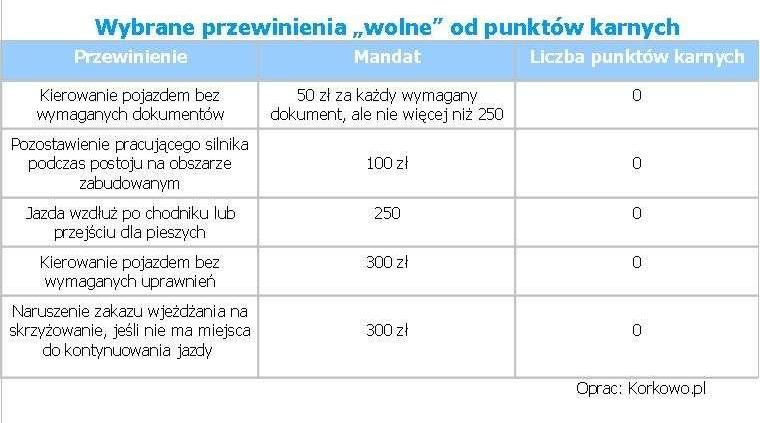 Wykroczenia bez punktów karnych