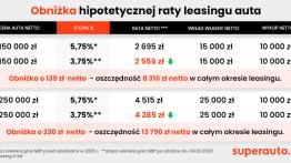 Cięcia stóp RPP i rabaty powodują spadek rat za auto