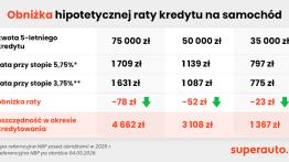 Cięcia stóp RPP i rabaty powodują spadek rat za auto