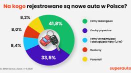 Cięcia stóp RPP i rabaty powodują spadek rat za auto