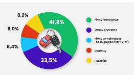 Cięcia stóp RPP i rabaty powodują spadek rat za auto