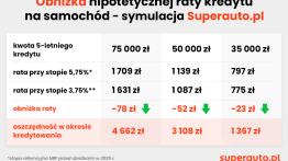 Cięcia stóp RPP i rabaty powodują spadek rat za auto