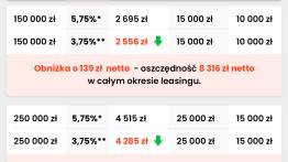 Cięcia stóp RPP i rabaty powodują spadek rat za auto