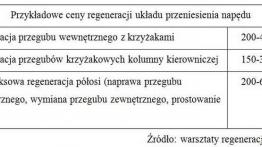 Gdy półoś pęka na złość...