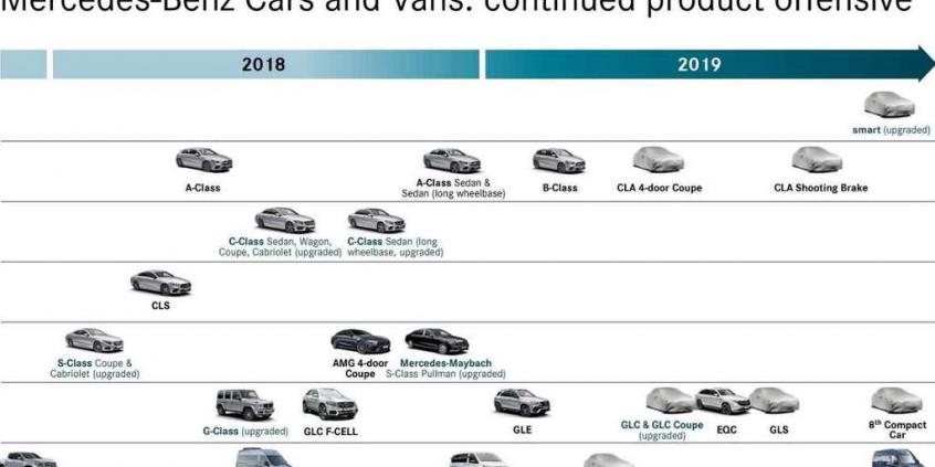 Poznaliśmy plany przyszłorocznej ofensywy Mercedesa. Będzie sporo nowości